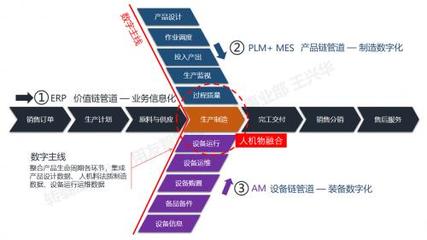 工業互聯時代的智能制造與工廠建模 賦能互聯網銷售新范式