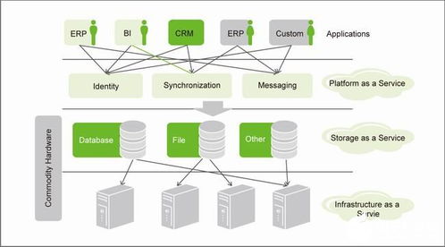 云計(jì)算的基本概念、發(fā)展演進(jìn)及其在電信應(yīng)用中的挑戰(zhàn)與技術(shù)開發(fā)